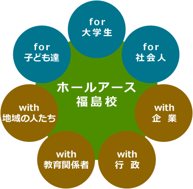 ホールアース福島校 協働関係の図